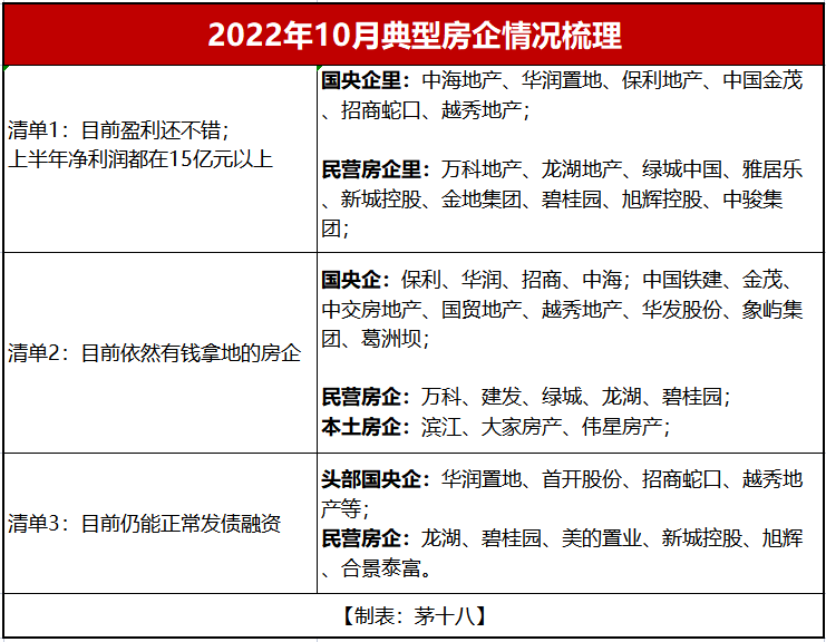 (p2p网贷企业白名单)四季度“安全房企白名单”发布!第一档位只有12家?  第5张