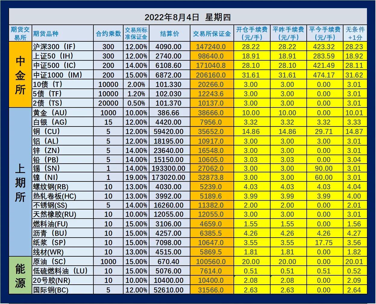 「期货一手保证金一览表」2022.08.04收盘后期货手续费保证金一览表及交易所最新通知  第1张