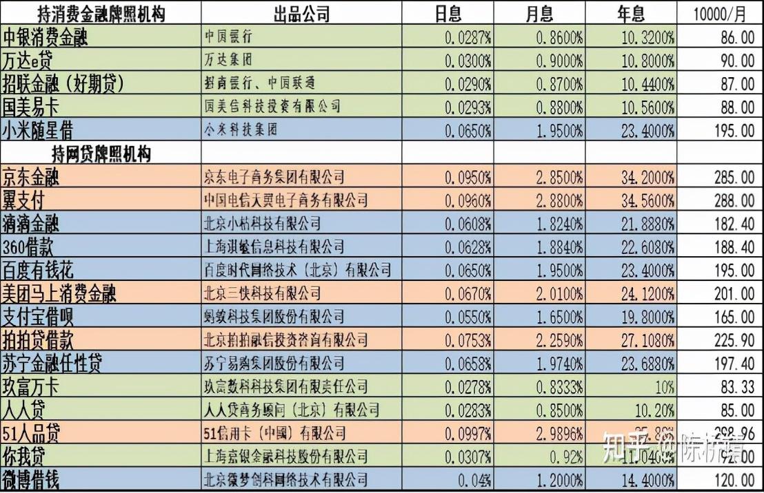 「网贷的利率一般是多少」各大网贷平台的利率都是多少?何为理性借贷?贷款中要注意的细节  第1张