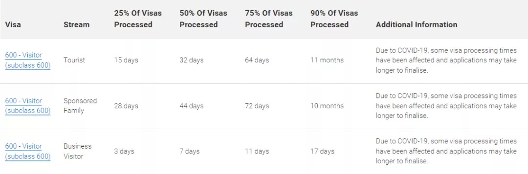 (澳大利亚移民局)澳大利亚移民局公布，截至22年2月20日，各类别签证最新审理时间  第3张