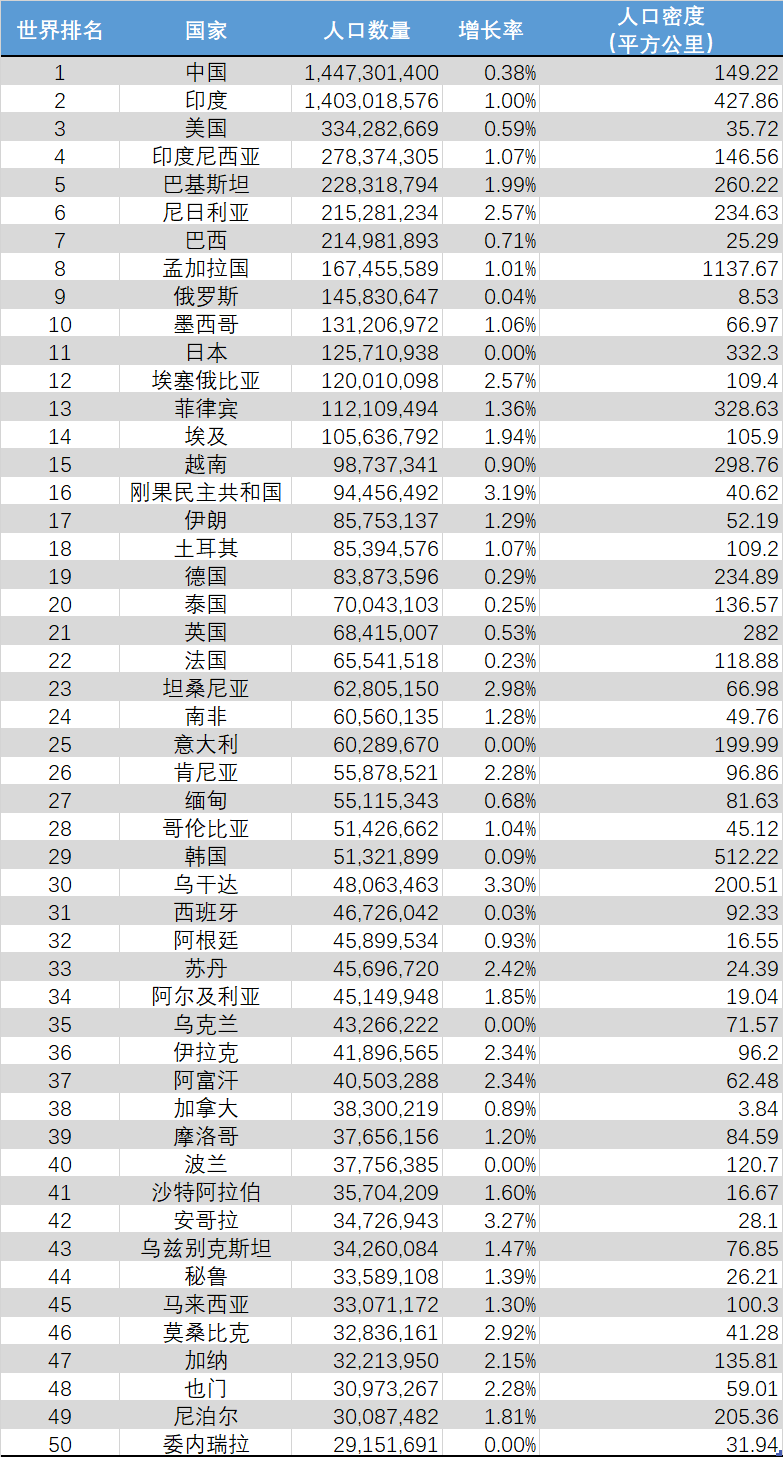 (世界人口排名)最新世界人口排名  第1张