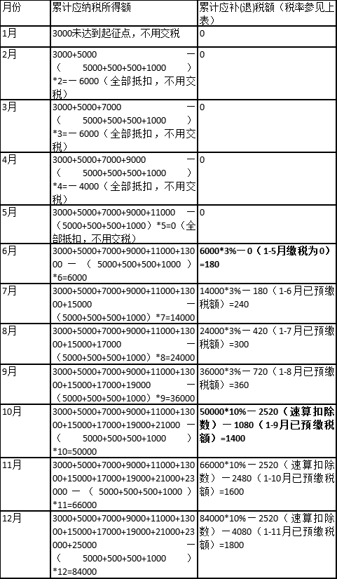 (25000元工资交多少个人所得税)工资薪金中个人所得税如何计算  第4张