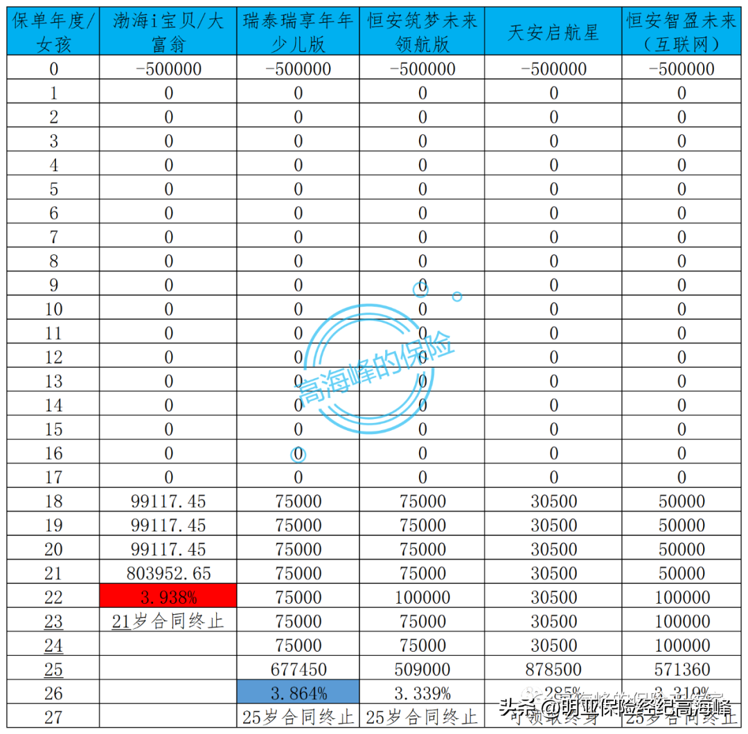 (18岁22岁25岁返钱叫什么保险)五款4.025%教育金保险测算汇总  第1张