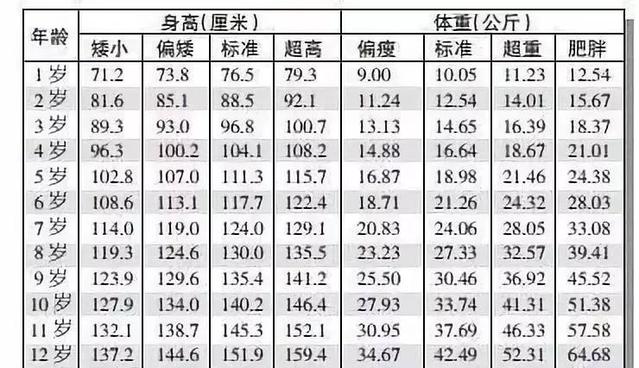 最新儿童身高体重标准表，看看你家里的孩子达标了吗?(儿童身高体重最新标准表)  第1张