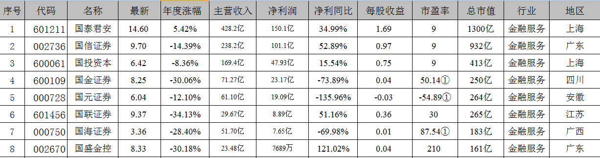 “国”字头的证券公司“前生今世”(证券公司是国企吗)  第2张