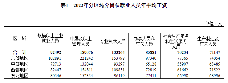 (2022年社平工资是多少)2022年全国平均工资数据发布!  第1张