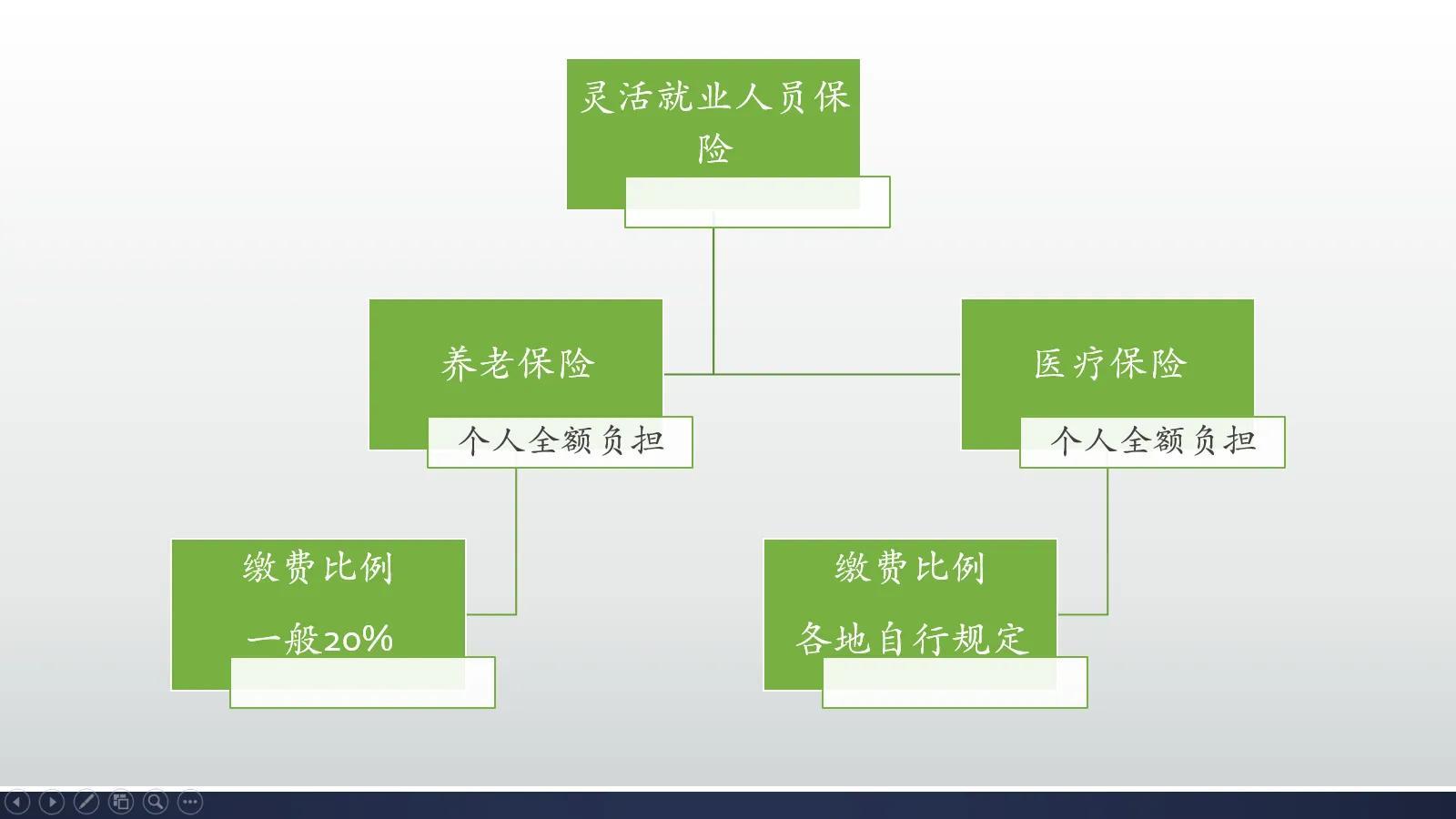 (灵活就业人员养老保险)灵活就业人员缴纳养老保险高档和低档，养老金一样?是怎么回事?  第1张