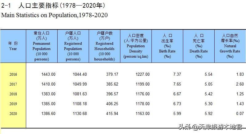 (天津人口)天津人口增长未来趋势与方向  第2张