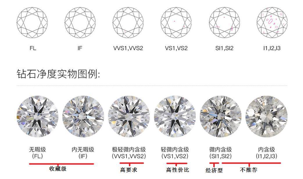 (钻石净度)钻石净度常见问题解答，选钻必看  第2张