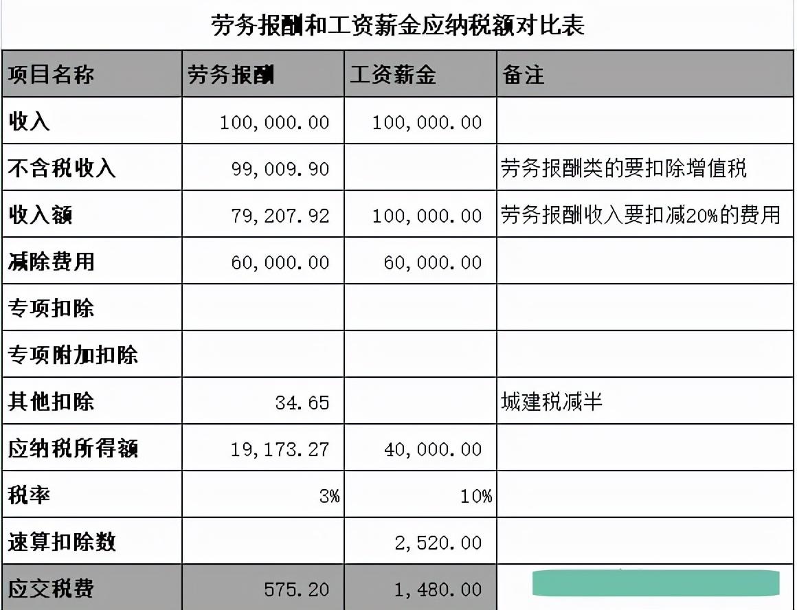 (40000扣税扣多少)劳务报酬要交20%-40%的税，税负高?不一定  第4张