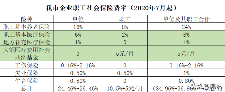 (常熟社保缴费基数)常熟人:社保缴费基数已调整!  第3张