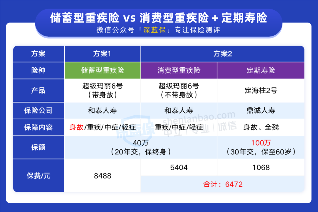 返还型重大疾病险，“返还型”重疾险，没得病能返钱?保险公司会做“亏本生意”吗?  第4张