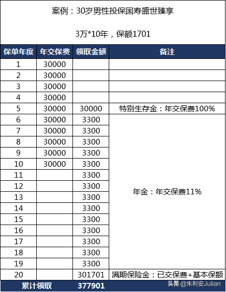 (中国人寿保险分红型10年)中国人寿盛世臻享年金保险(分红型)怎么样?值的吗?  第3张