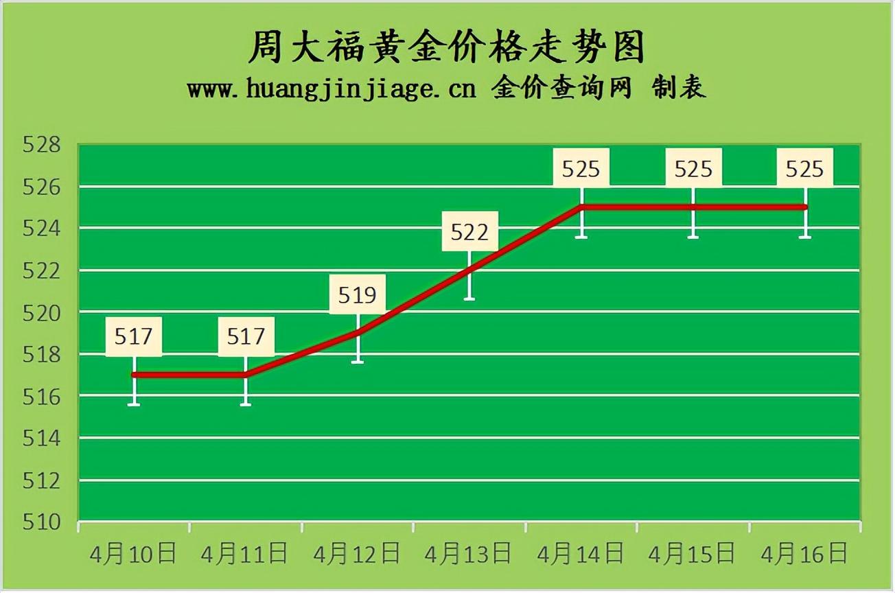 (黄金回收)2022年4月16日今日金价及黄金回收价格查询  第2张