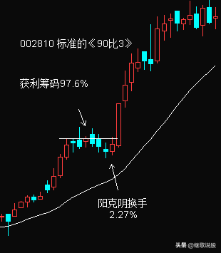 (获利比例)筹码的获利比例超过90%，这个现象说明了什么  第4张