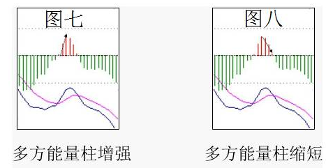 (macd红柱绿柱什么意思)MACD红绿柱代表什么?MACD红绿柱选股技巧  第4张