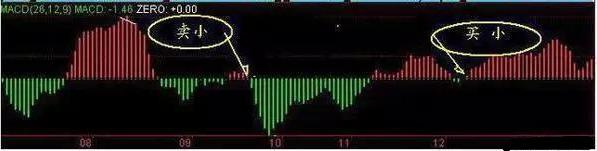 (macd红柱绿柱什么意思)MACD红绿柱代表什么?MACD红绿柱选股技巧  第5张