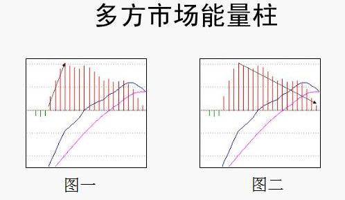 (macd红柱绿柱什么意思)MACD红绿柱代表什么?MACD红绿柱选股技巧  第1张