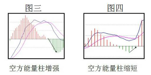 (macd红柱绿柱什么意思)MACD红绿柱代表什么?MACD红绿柱选股技巧  第2张