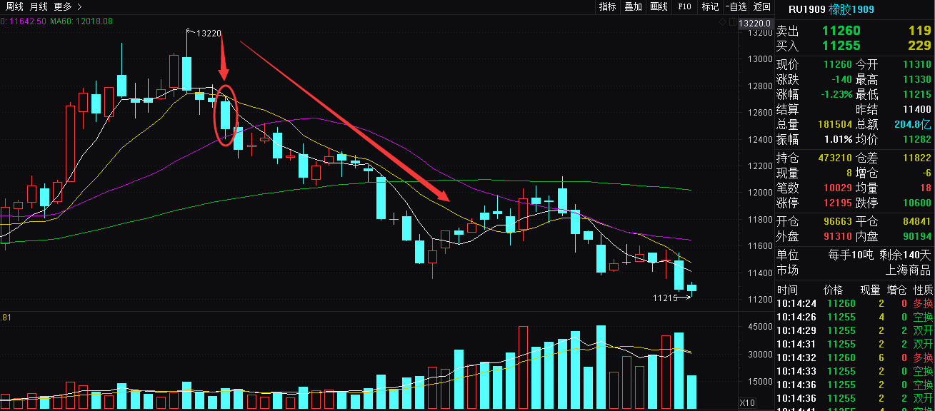 (期货空单)手把手教你炒期货:空单开仓形态 价格首次放量跳水 顺势偏空!  第3张