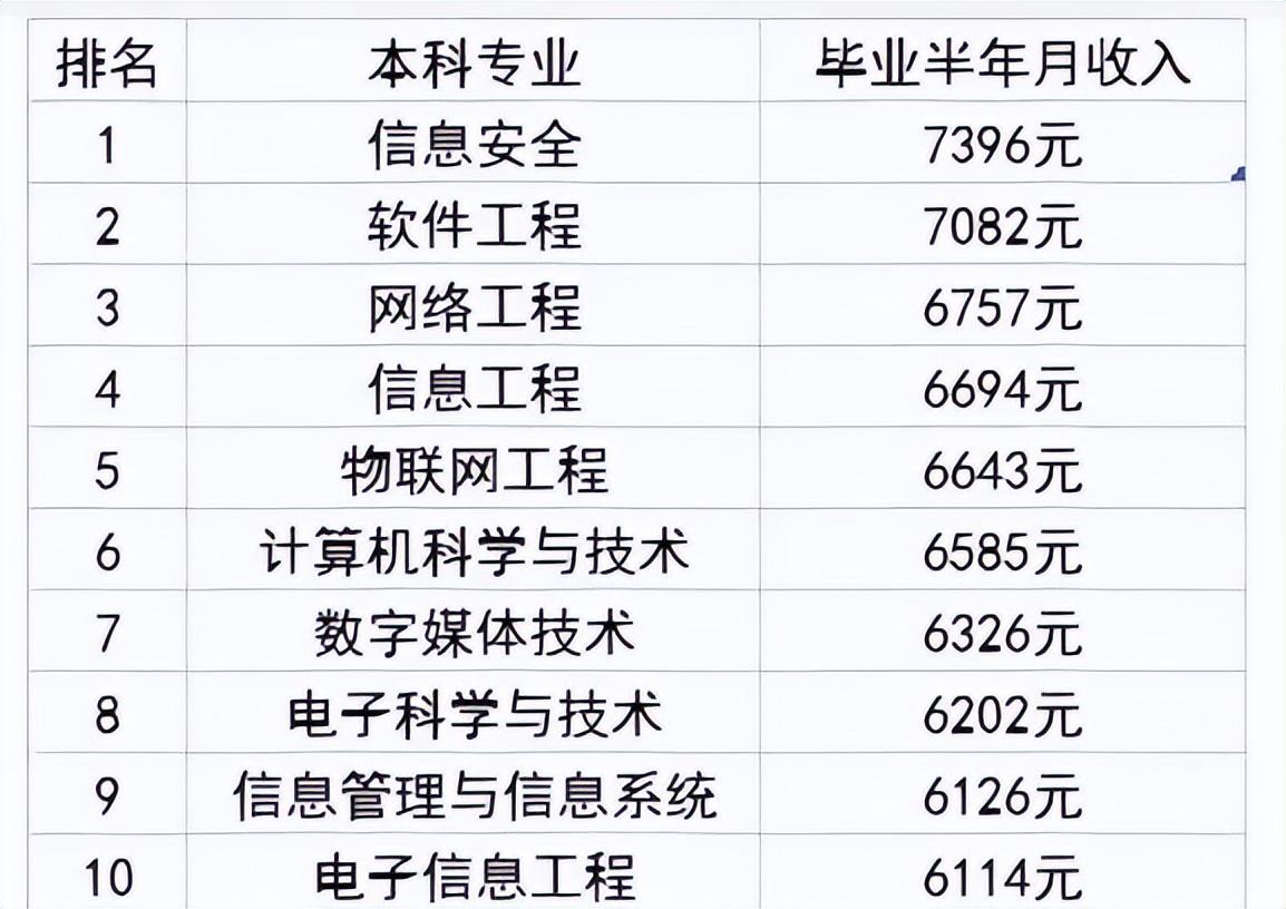 (计算机专业工资一般多少钱一个月)2022各专业毕业生平均薪资排名，计算机无缘前五，工科类表现出色  第3张