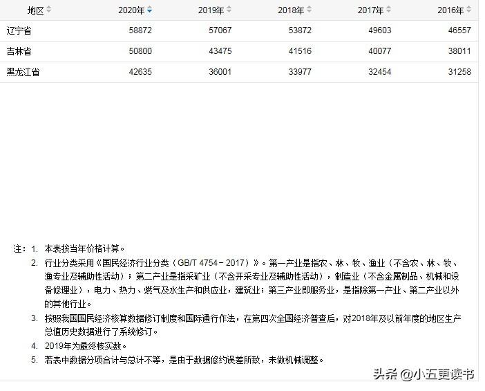 (东北三省人口)东北三省人口和地区生产总值，人均地区生产总值和财政收入分析  第3张