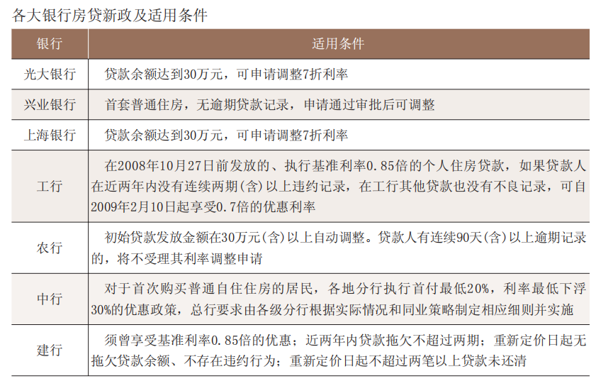 (房贷利率85折)推迟还房贷之后，利率打折大招会出台吗?  第4张