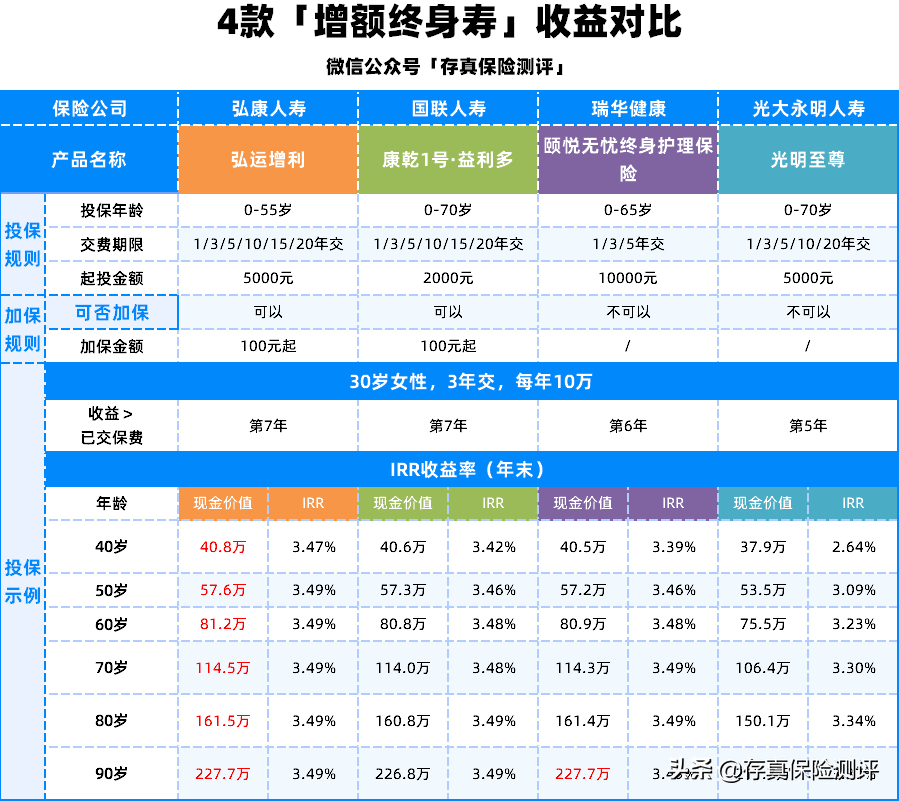 「增额终身寿险值得买吗」增额终身寿险的优点和缺点，值得买吗?  第5张