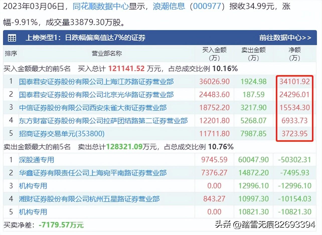 (长阳不破)浪潮信息(000977)长阳不破，调整还没有结束  第2张