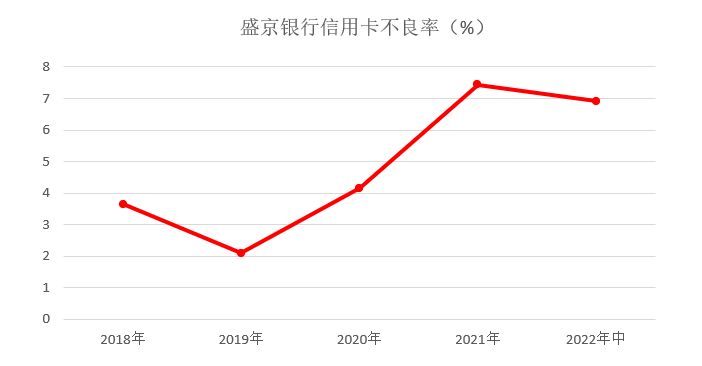 (盛京银行信用卡)中报|盛京银行信用卡发卡量接近200万，不良率仍然高企  第4张