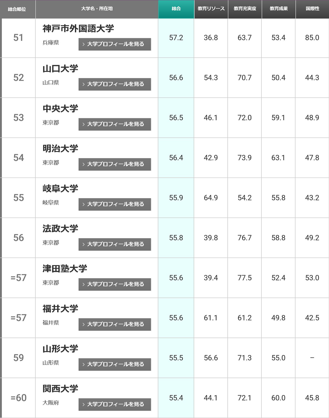 日本大学排行一览(1-100综合排名)(日本大学排名)  第10张