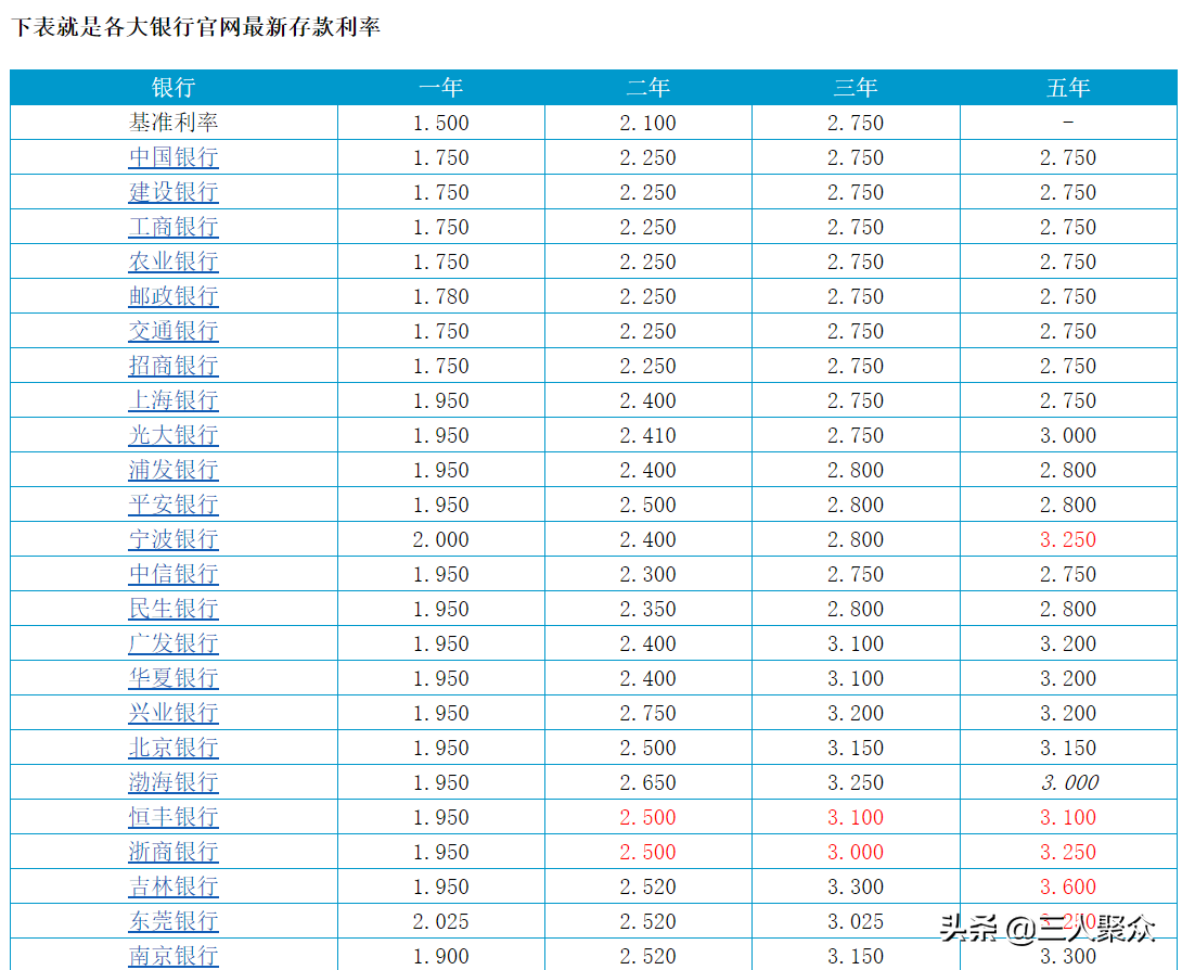 (单位定期存款)银行定期存款利率到底是多少?存款利率存在哪些不同?  第3张