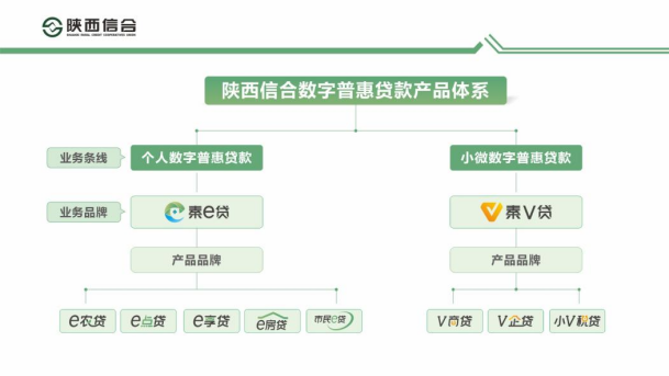 e房贷陕西信合，两年放款超1500亿百万用户点赞陕西信合数字普惠贷款  第1张