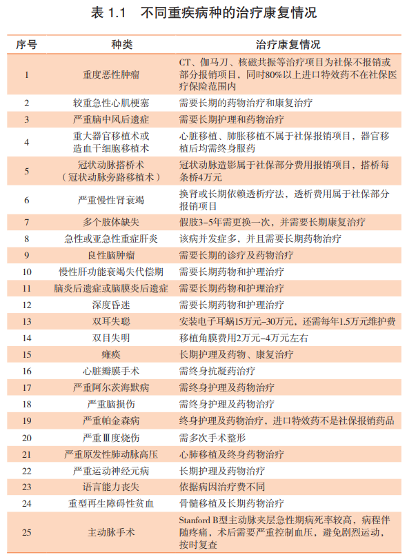 买重大疾病险好吗，重大疾病保险有必要买吗?看完你就不纠结了  第4张