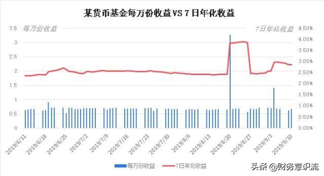 (7日年化收益率是什么意思)七日年化收益率1.5%是什么意思?高还是低呢?  第3张