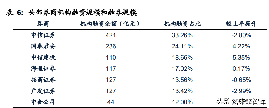 (证券机构)证券行业专题研究报告:机构业务，头部券商新赛道  第5张