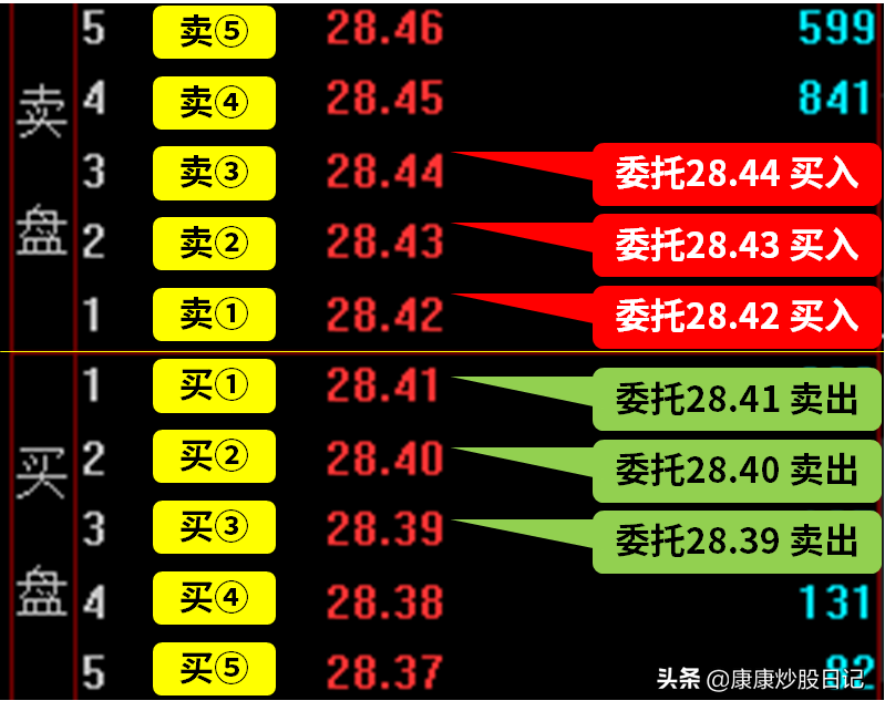 「内盘和外盘是什么意思?」股票入门基础知识:外盘和内盘是什么意思?  第2张