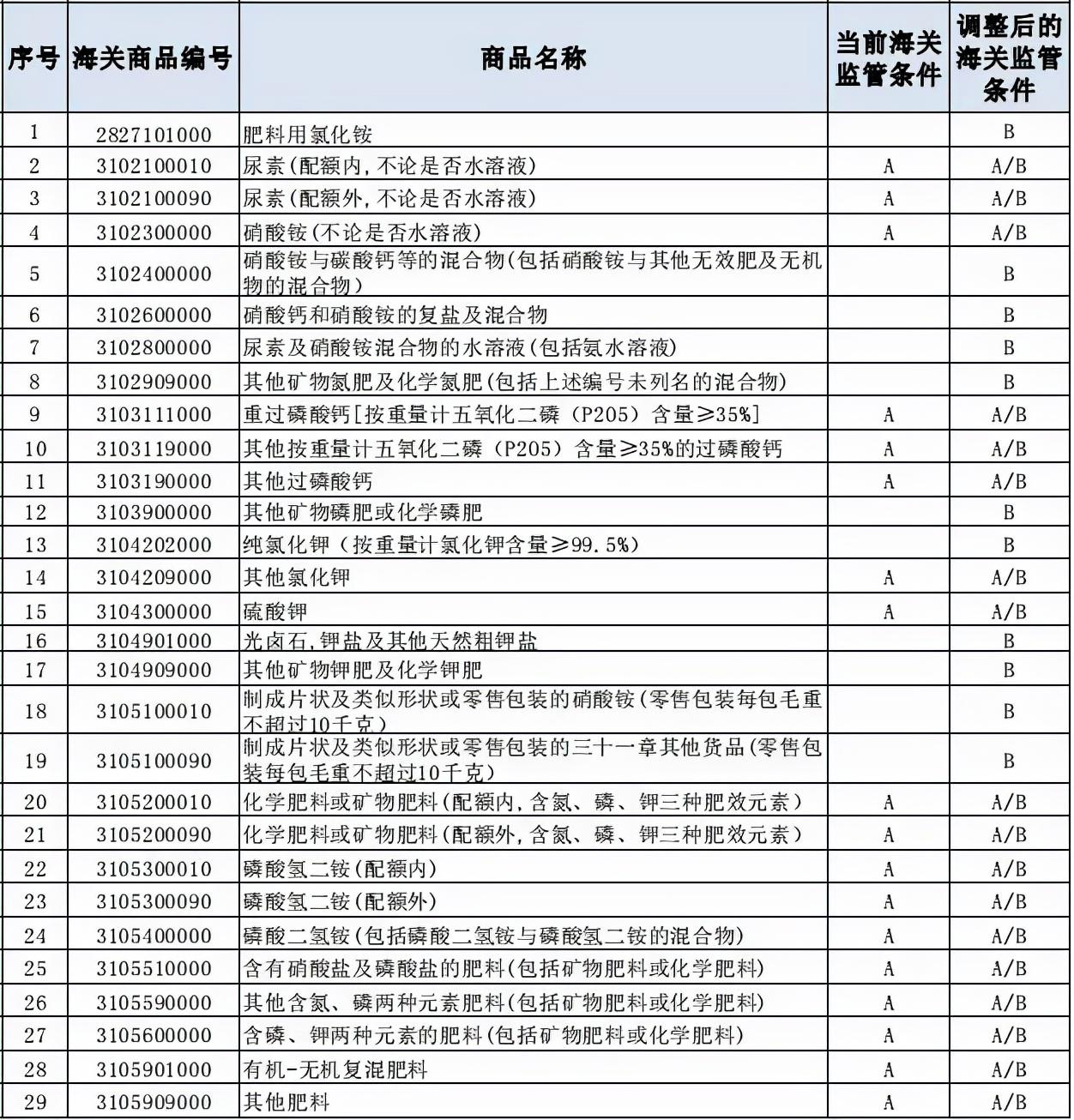 「海关监管条件AB」西方多国哄抢化肥?我国出口化肥增设监管条件B!B是什么条件?  第1张