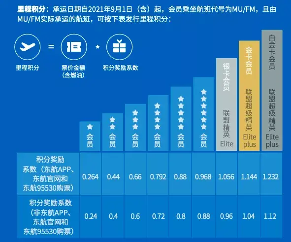 (东航白金卡)飞东航升不到金银卡，里程应该攒到别家去  第1张