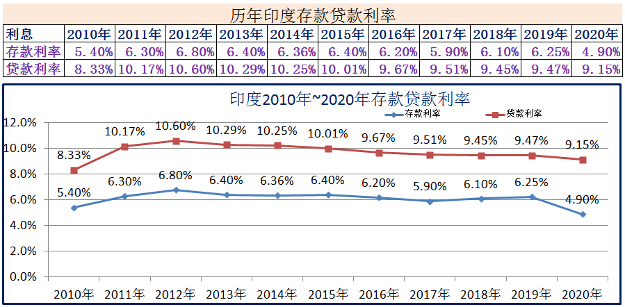 (2020年1月银行贷款基准利率)2010年~2020年世界各国存款贷款利率  第7张