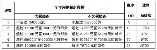 (个人所得税的税率)2018个人所得税税率表一览 个人税率表要怎么计算  第2张