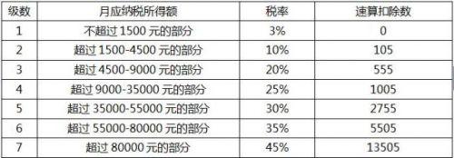 (7500工资扣多少税)个税起征点5000计算公式最新版 工资超5千怎么扣税缴税  第1张