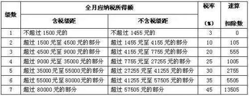 (个人所得税的税率)2018个人所得税税率表一览 个人税率表要怎么计算  第1张