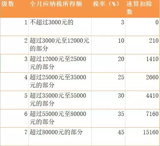 (10万年终奖扣多少税)年终奖个税减免来了:3万减70%，10万减50%，算算你该缴多少?  第3张