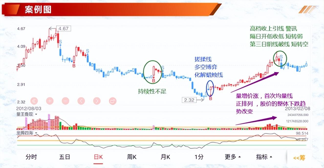 (价跌量增)投资基础知识分享 :七种价量结构(一)  第5张