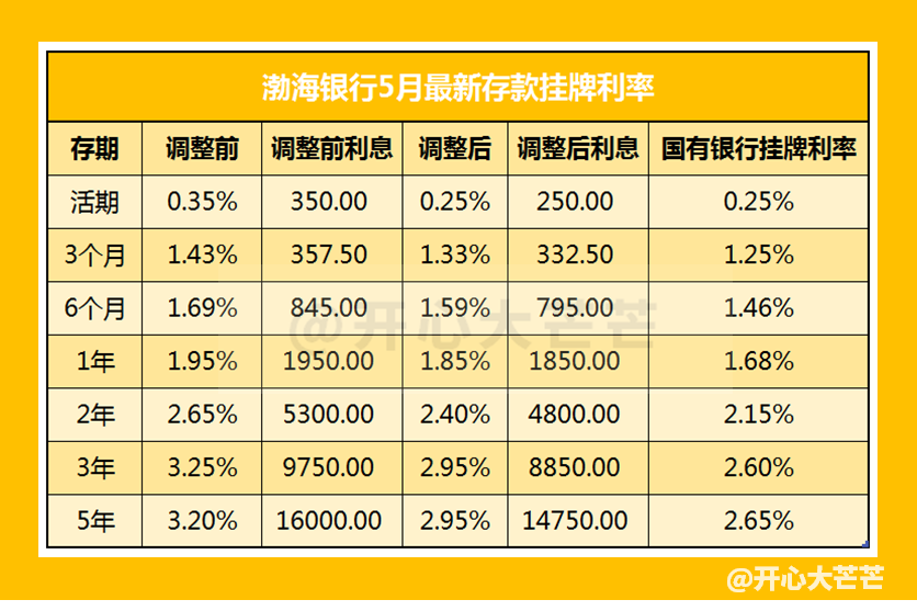 (现在银行利息是多少2023年)多家商业银行 最新存款利率变化:2023年5月，调整前后存款利息表  第3张