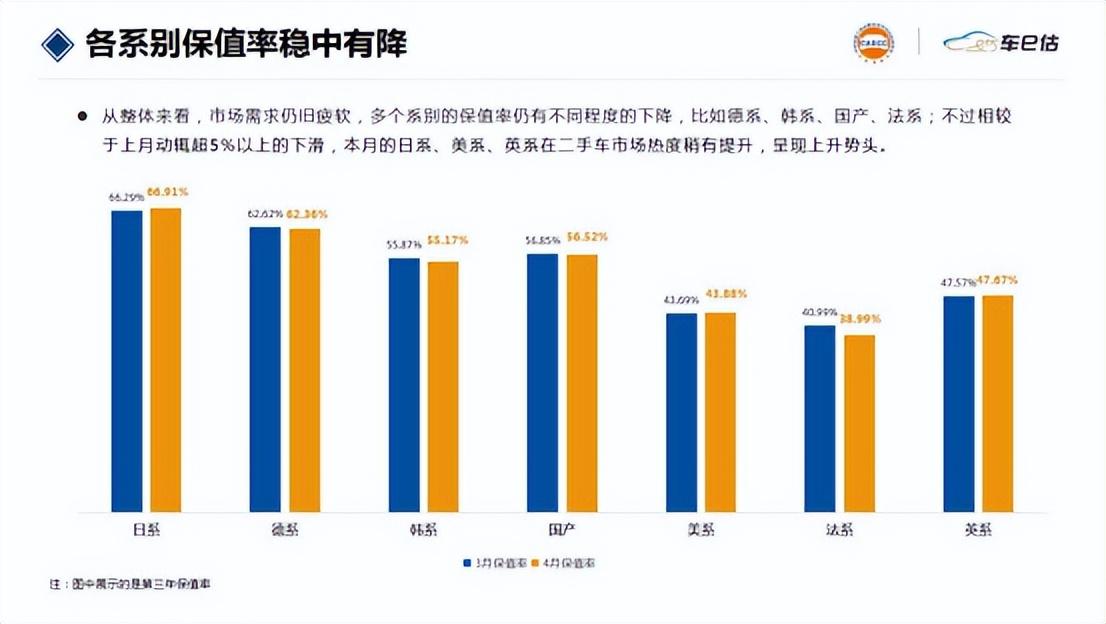 (保值率最高的车排行榜suv)独家!最新汽车保值率冠军排行榜揭晓  第4张