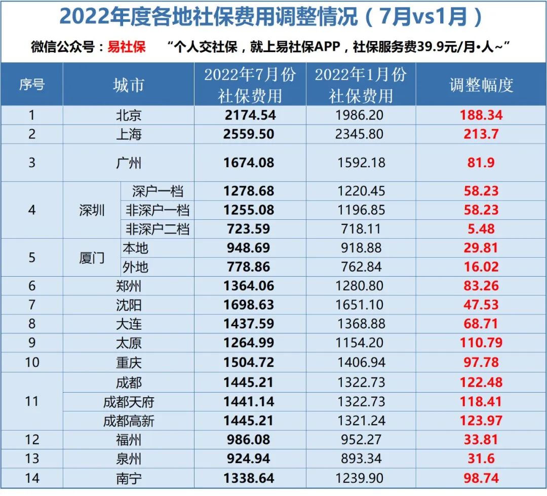 (城市社保)汇总!社保调基，北上广深等城市社保费用上涨了多少?  第2张