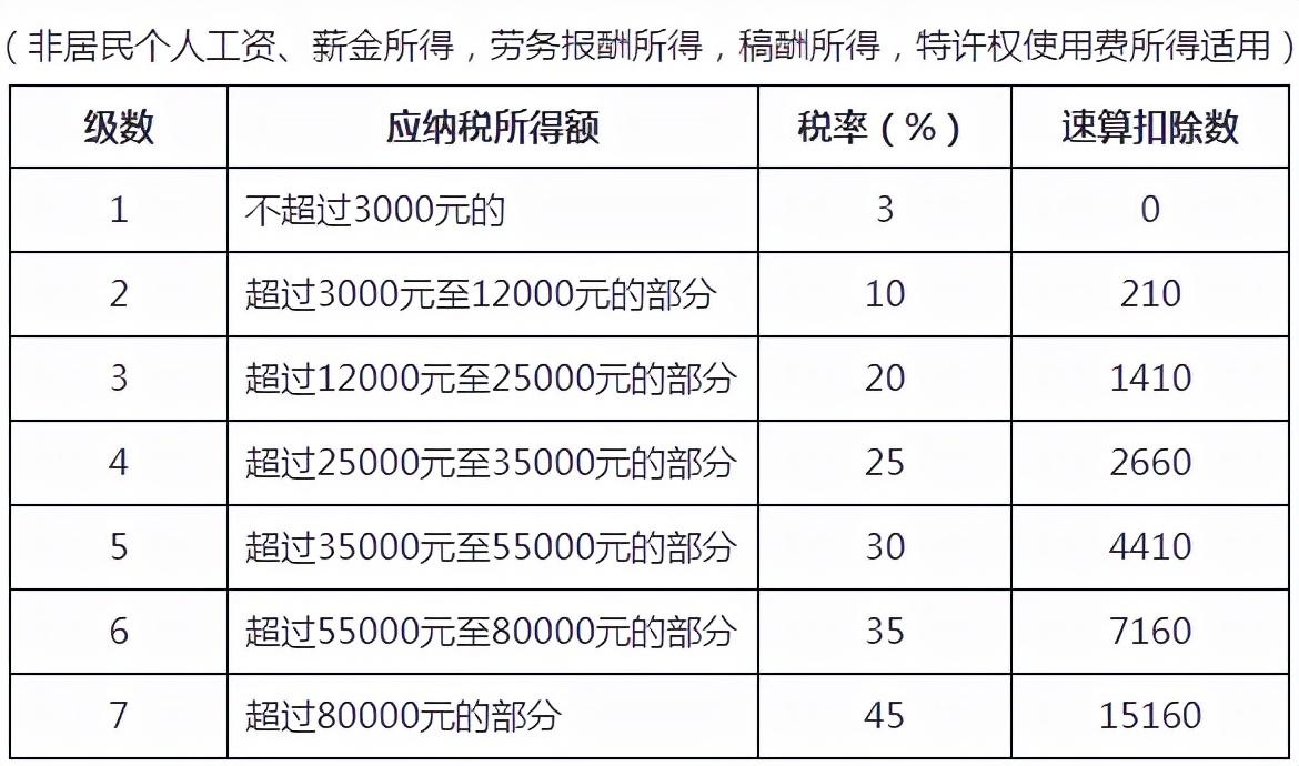 (扣税速算表2022)@造价人请查收，2022年超全个税税率表及预扣率表  第4张