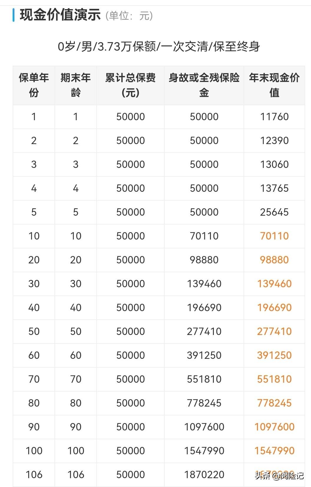 (增额终身寿险的优点和缺点)增额终身寿险的优点和缺点，以趸交5万为例说明  第1张